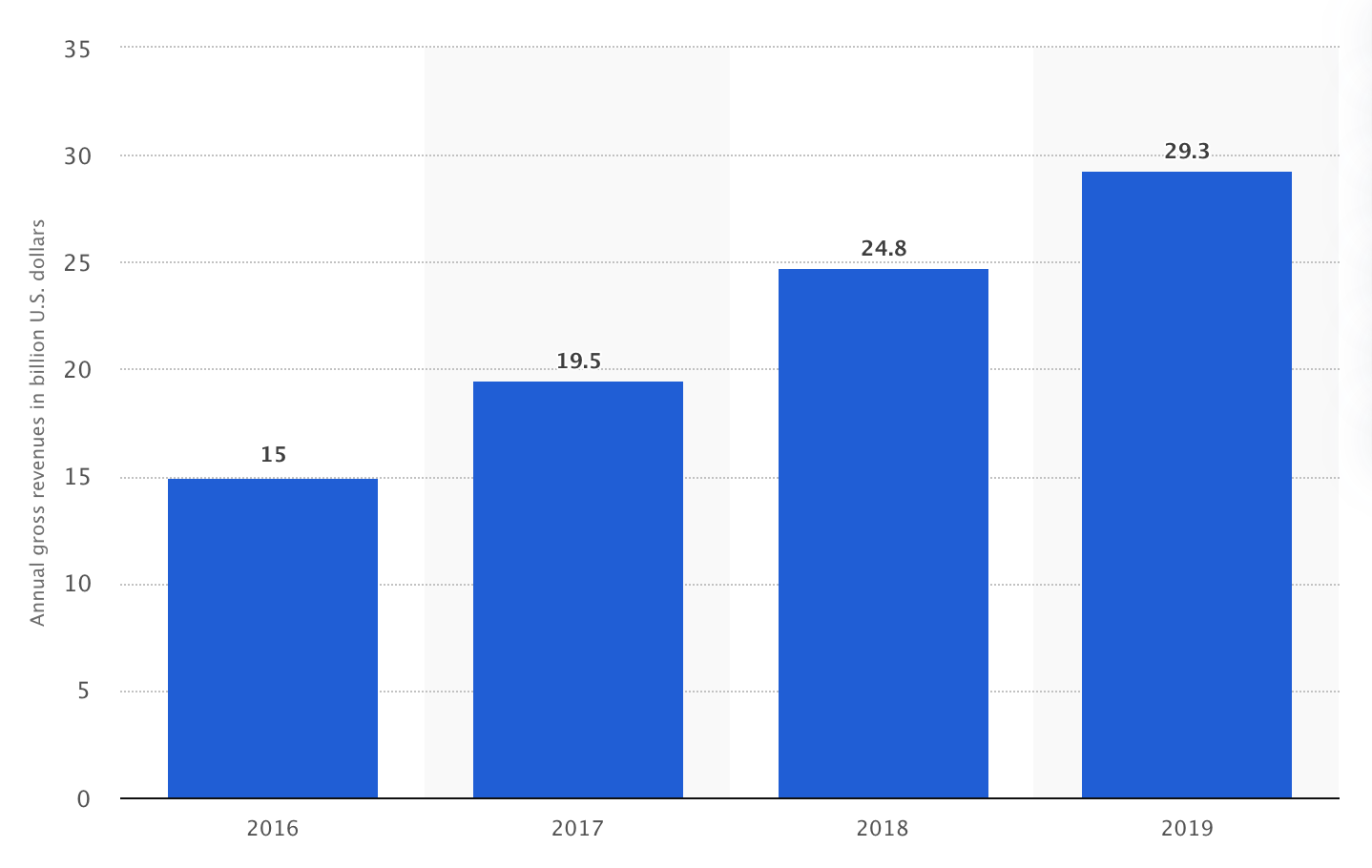 Google Play全球收入近年增长趋势 来源：statista.com