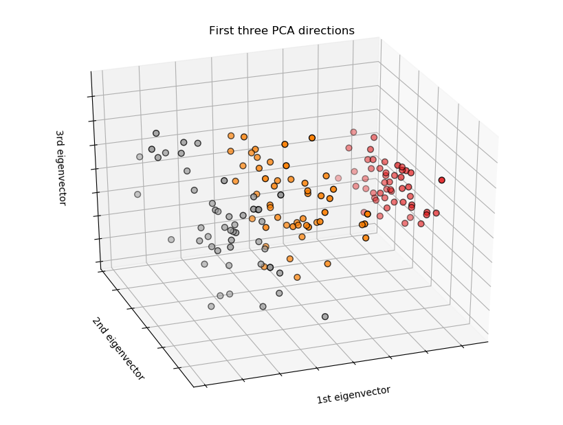 PCA 3D数据分布