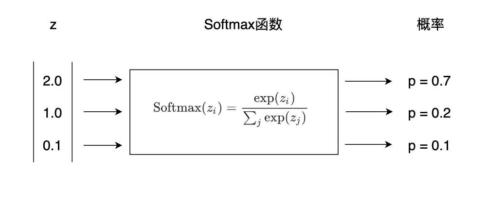 Softmax可以将数值向量转换为概率分布