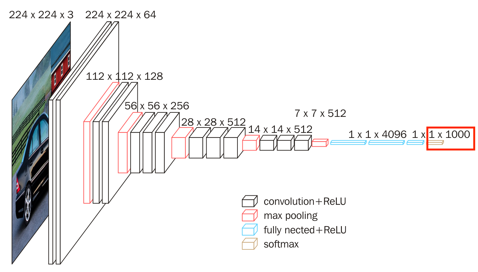 VGG16是一个图像分类网络，Softmax是VGG16的最后一层，Softmax层的前面是全连接层，Softmax层也是整个VGG16神经网络的输出，输出的是多分类的概率分布