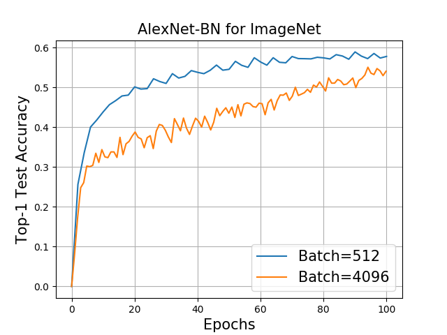AlexNet ImageNet在不同Batch Size下的TOP1准确率