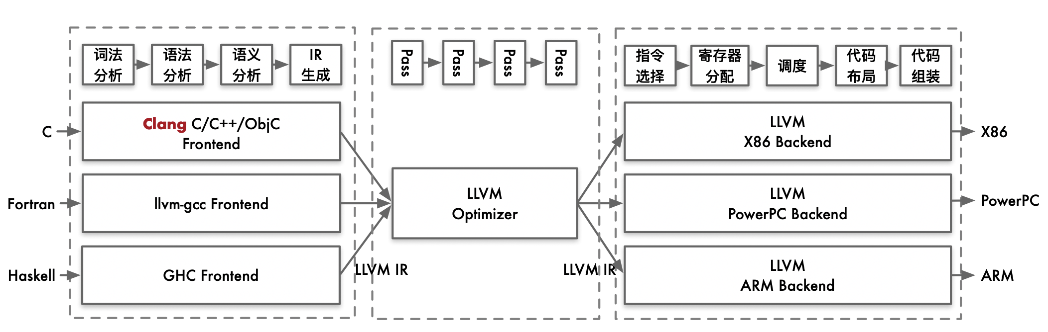 LLVM架构图