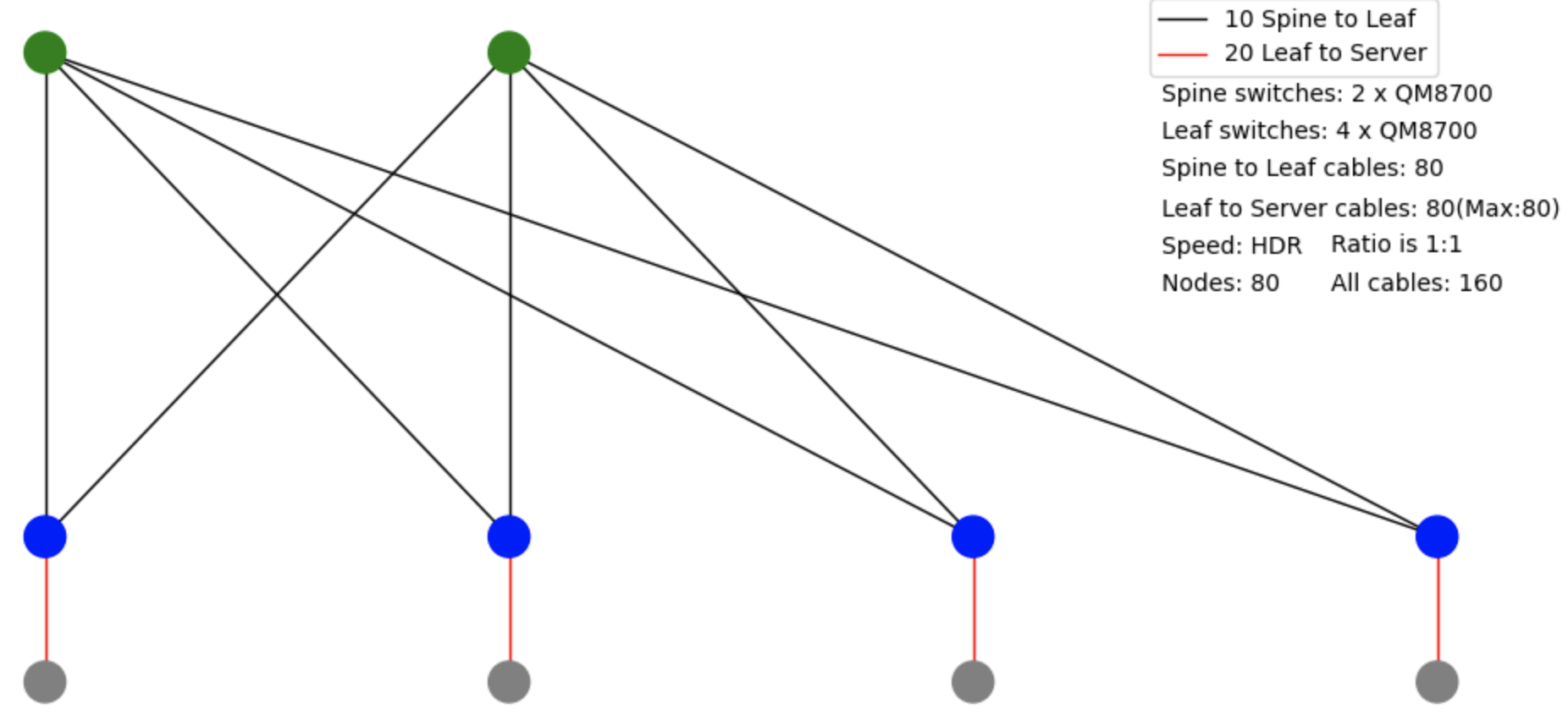 2 Spine + 4 Leaf组成的网络拓扑
